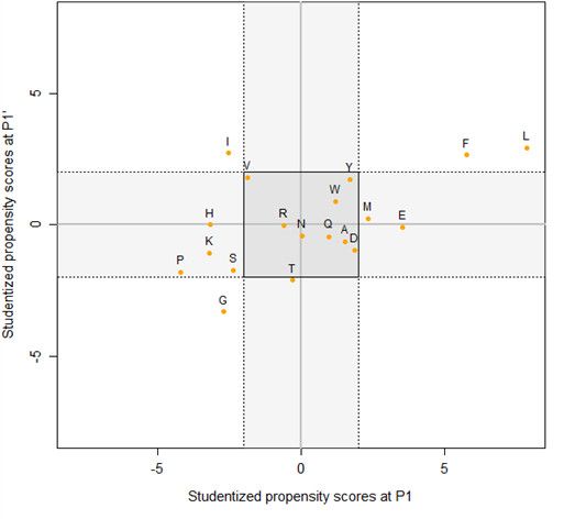 Scores de propension des résidus d’acides aminés