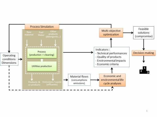 Framework to ecodesign food processes