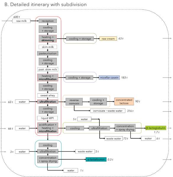 milk fractionation sytem