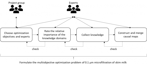Multiobjective optimization problem